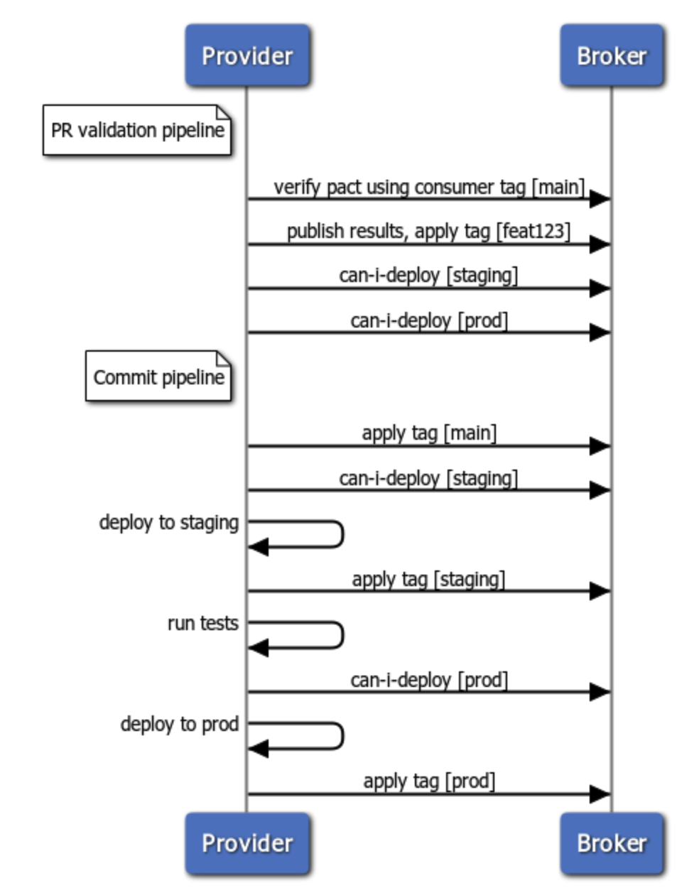 Diamond level diagram