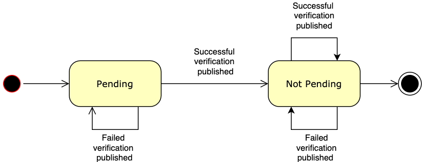 Pending pact state diagram