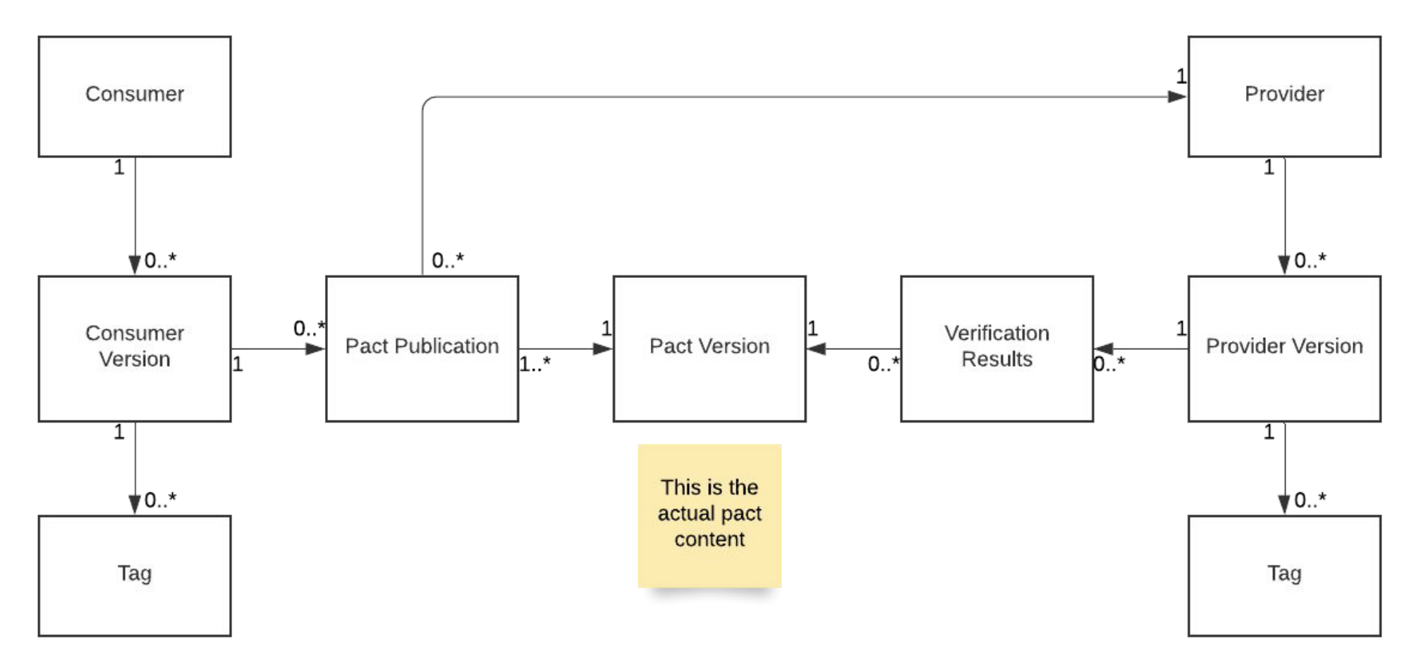 Provider domain model