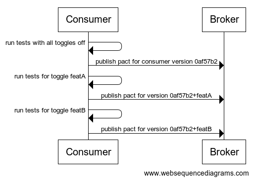 Running consumer tests