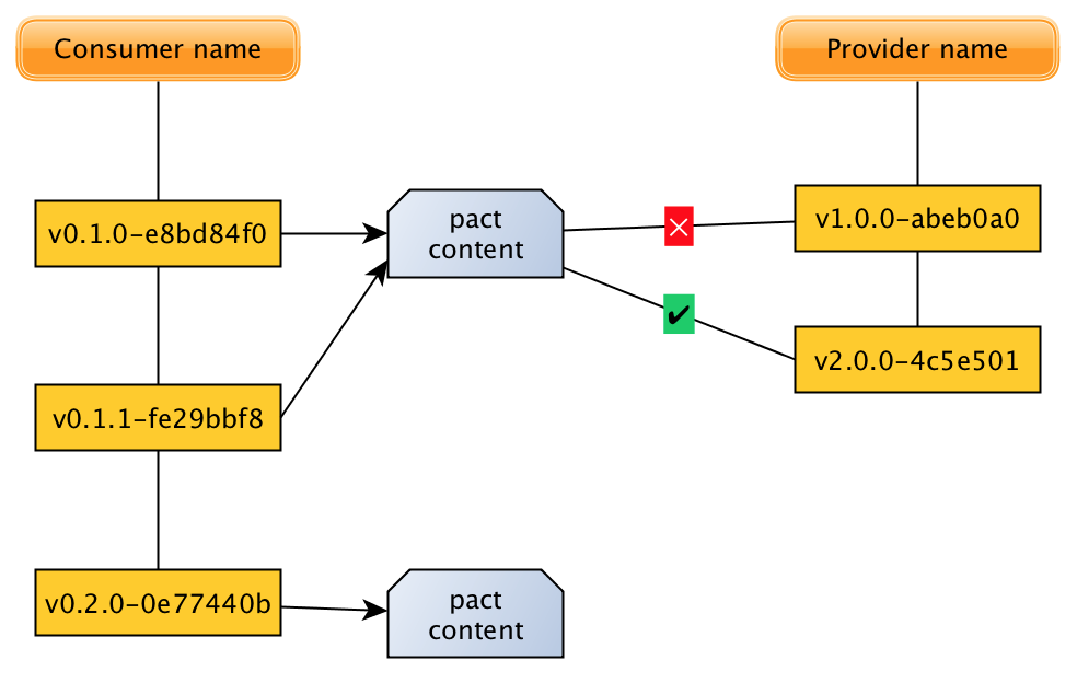 Verification pairs